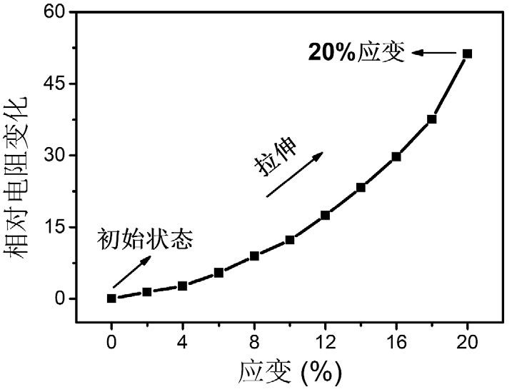 一种用作可穿戴应变传感器的石墨烯二维网格结构及其制备方法