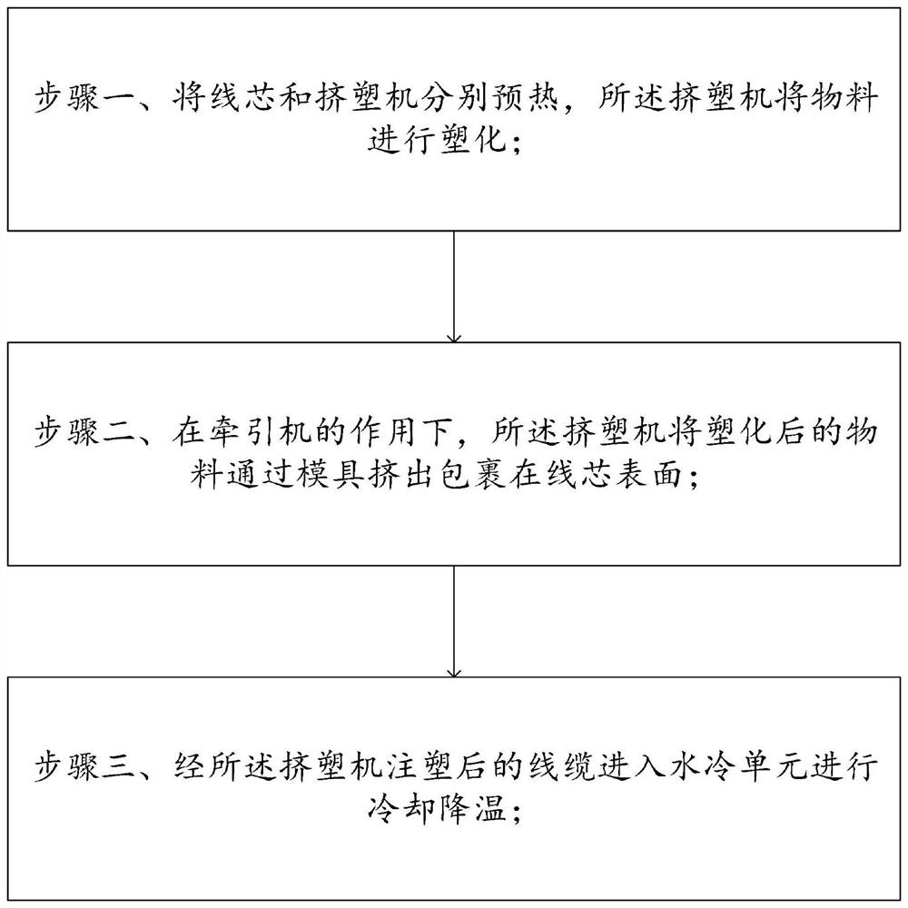 新能源汽车用线缆的制备方法