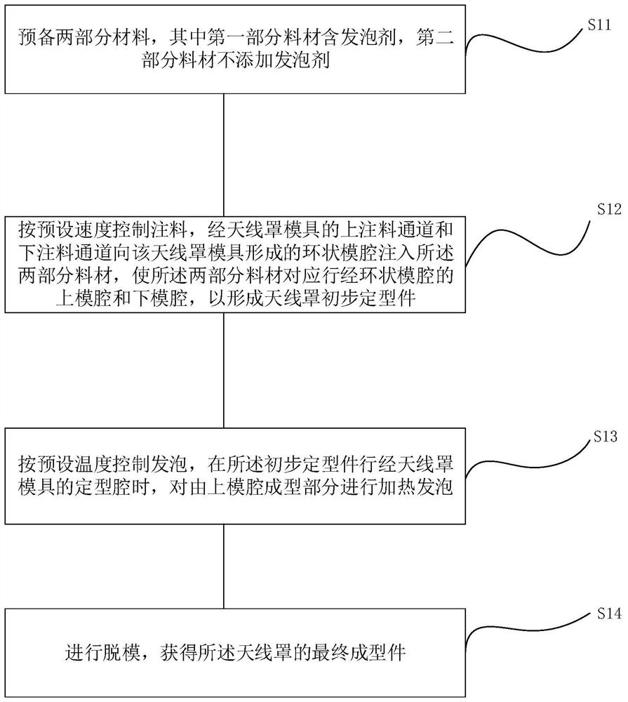 天线罩及其成型方法与成型控制装置