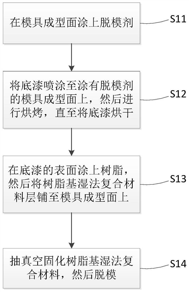 底漆转移方法、复合材料部件及其制备方法