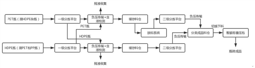 一种塑料瓶自动分拣方法