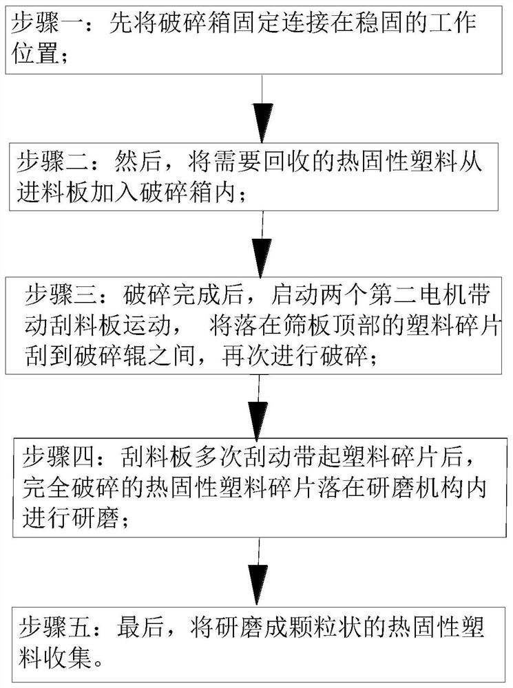 一种废旧热固性塑料再生设备及再生工艺