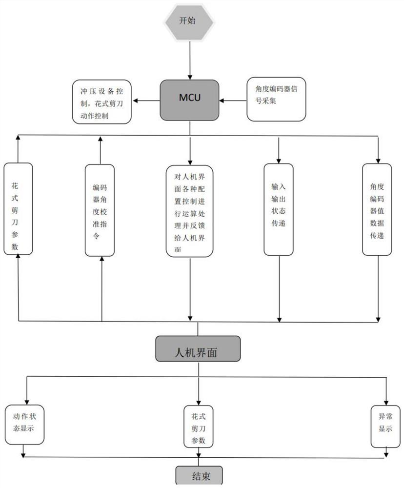 一种花式剪刀控制系统及方法