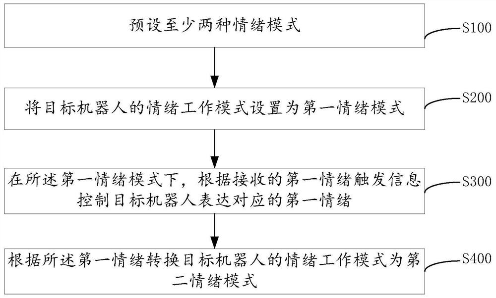 机器人情绪转变的方法、装置、机器人及存储介质