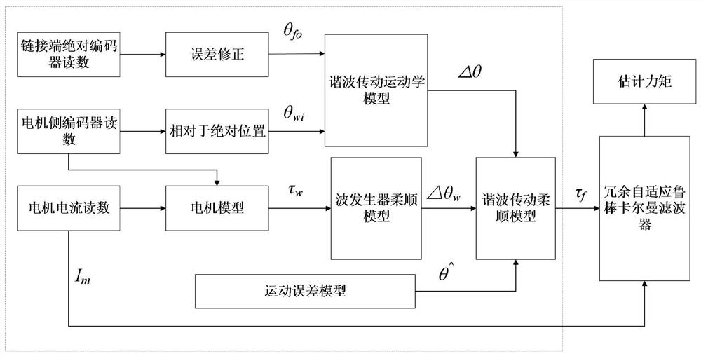 一种力矩估计方法