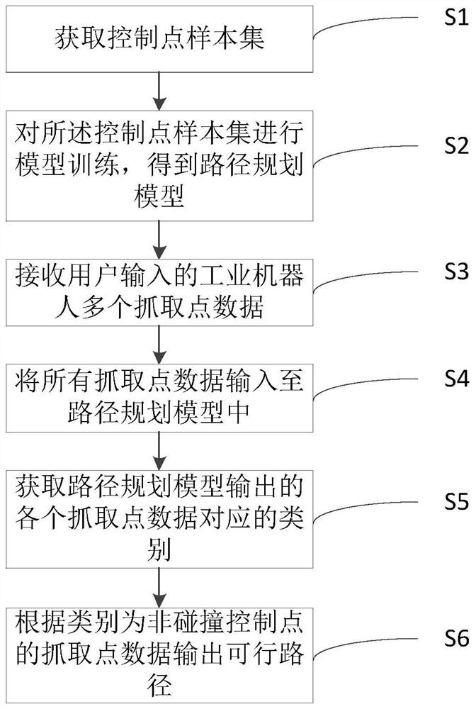 一种路径规划方法及工业机器人