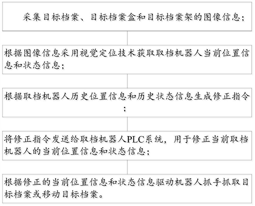 一种取档机器人控制方法和系统