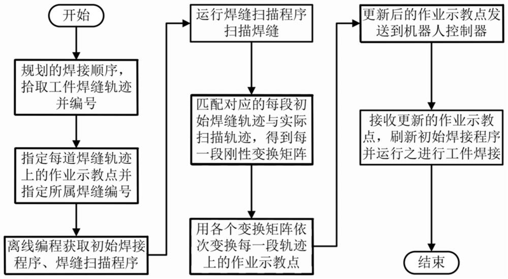 一种基于离线编程软件的多段焊缝轨迹修正方法