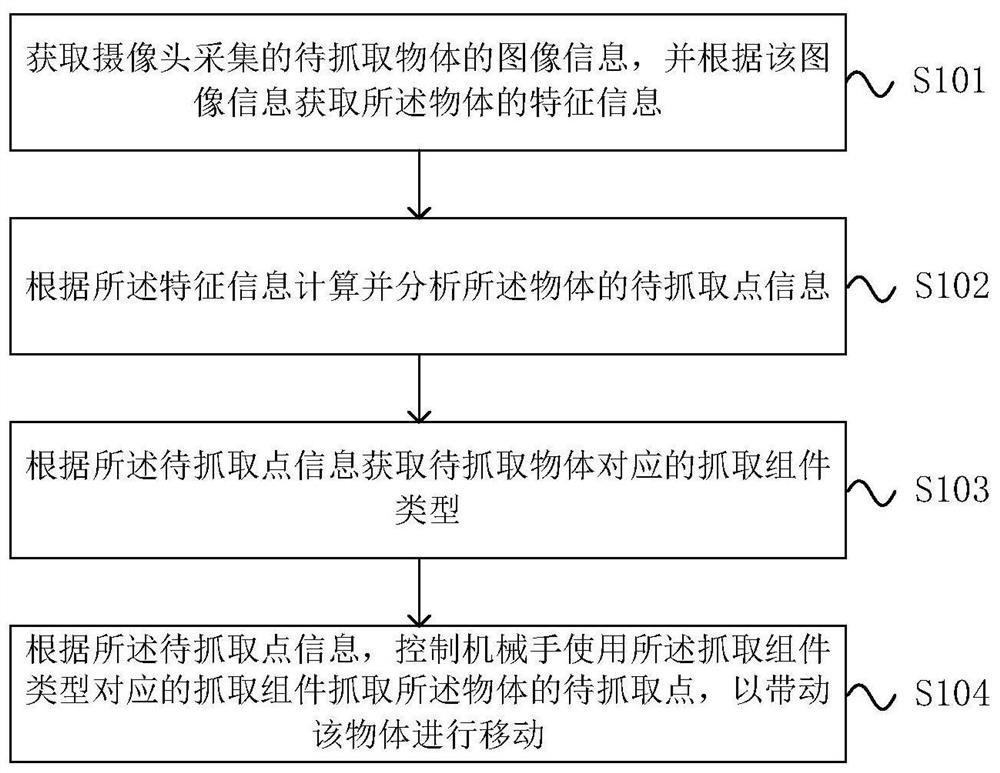 机械手控制方法、装置、设备及计算机可读存储介质