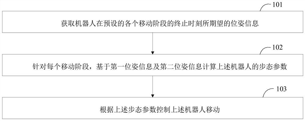 一种控制方法、控制装置及机器人