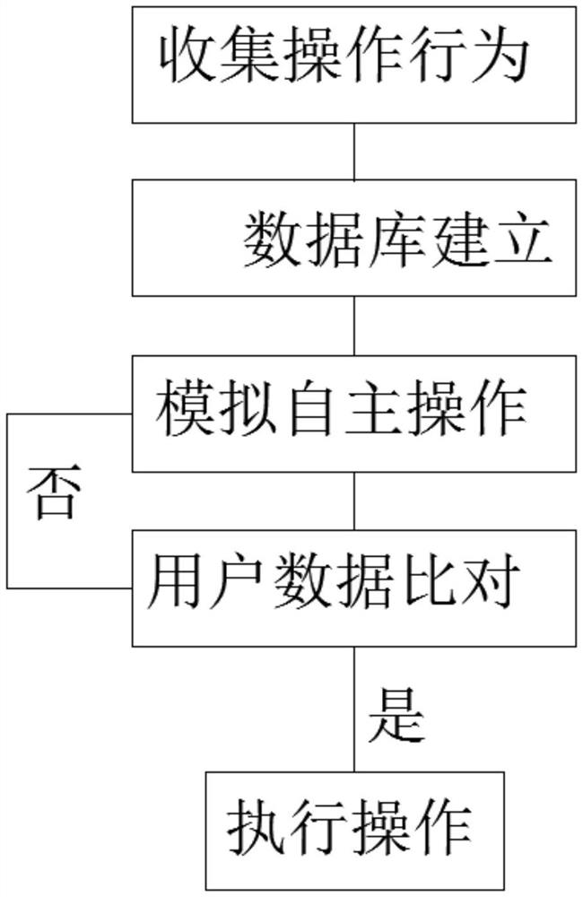 一种用于工业机器人自主操作应用程序的方法