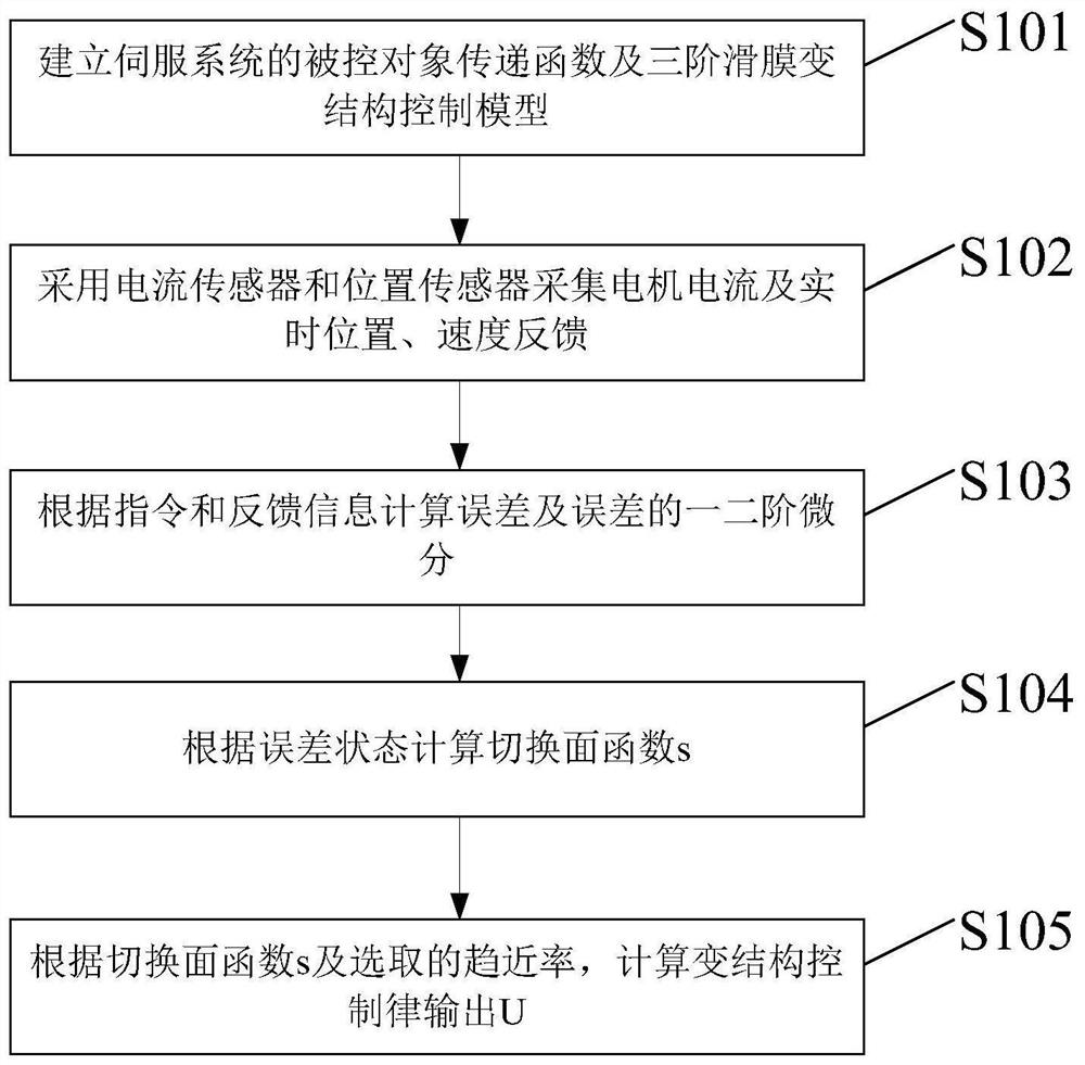 机器人伺服的滑膜变结构控制方法及装置