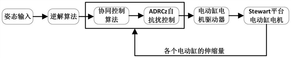 一种Stewart平台的协同控制方法