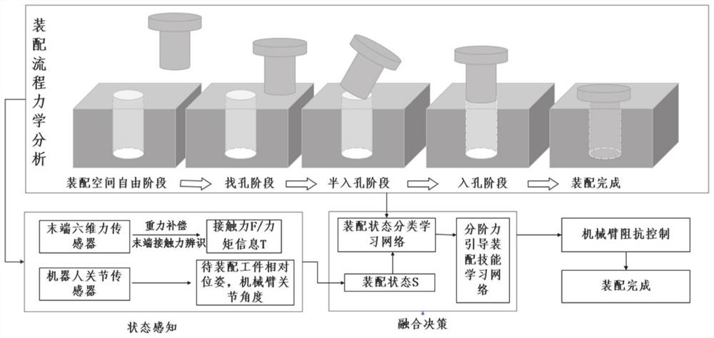 基于深度强化学习的机器人分阶力引导装配方法及系统