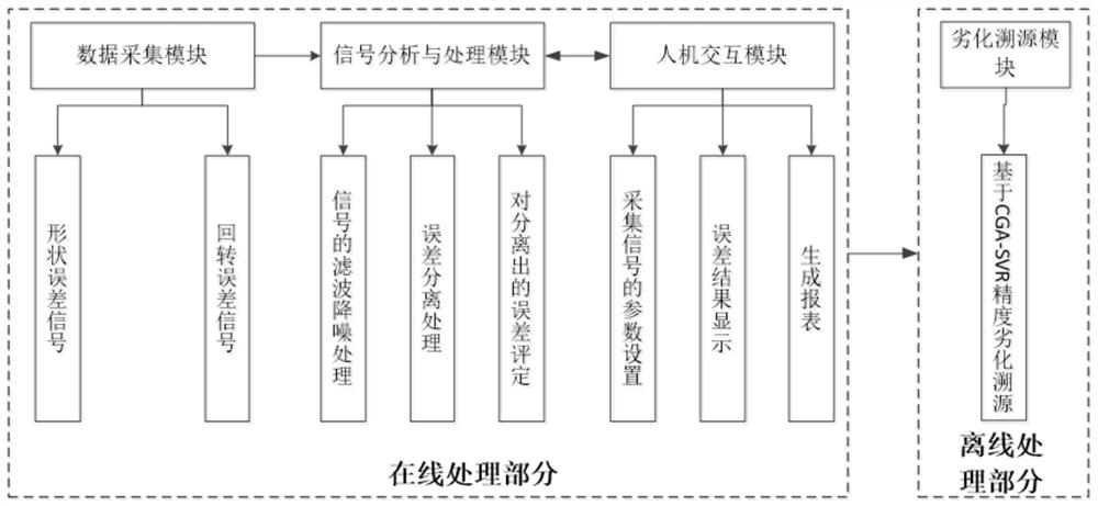 一种切削工况下的主轴回转精度劣化溯源系统