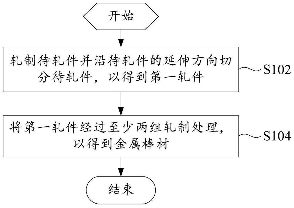 金属棒材的生产方法和生产设备