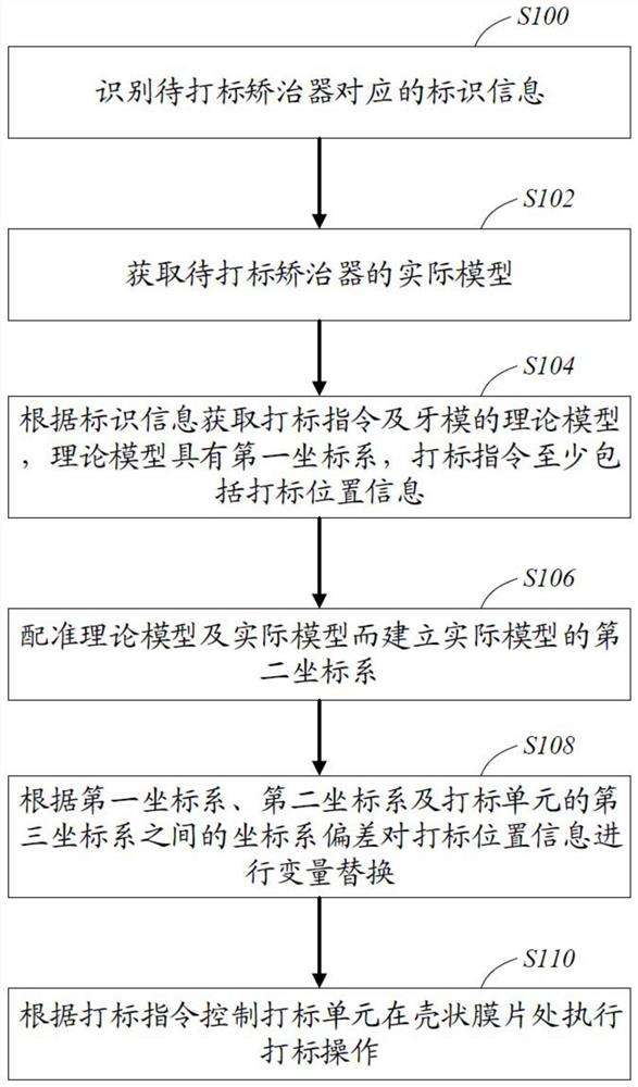 矫治器的打标方法、打标系统及计算机可读存储介质