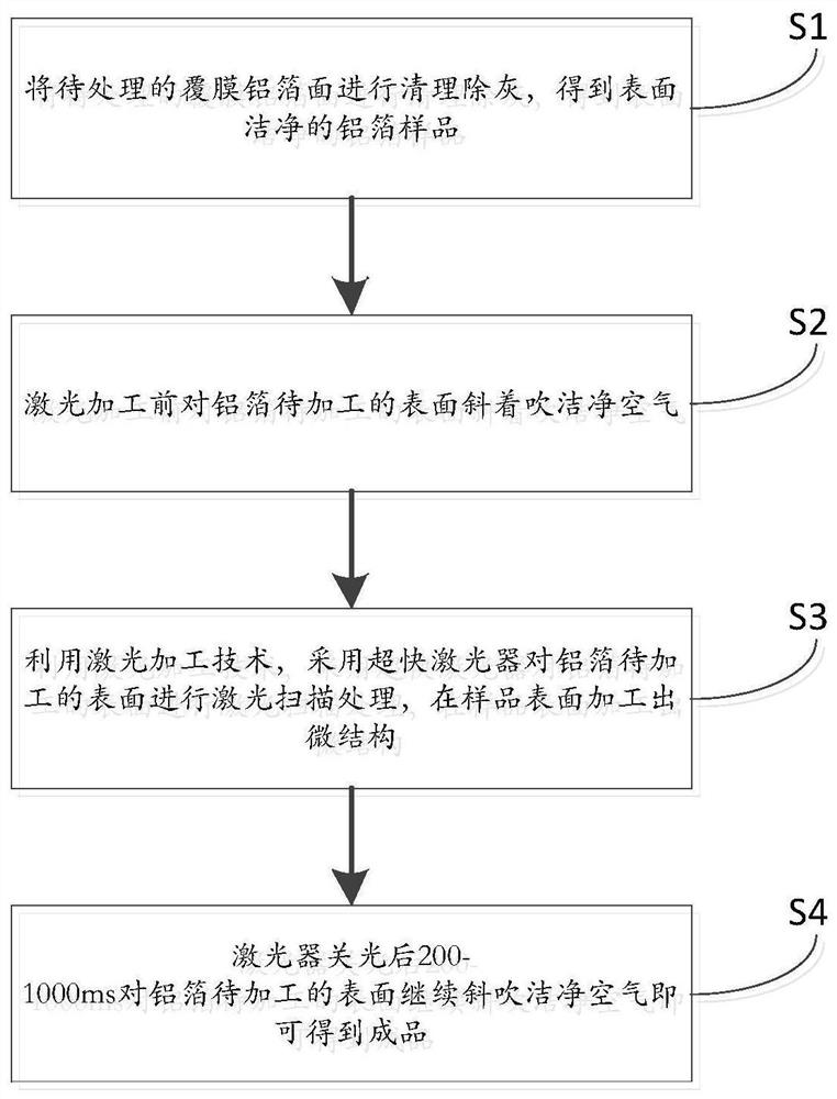 一种基于超快激光在覆膜铝箔表面赋黑色码的方法