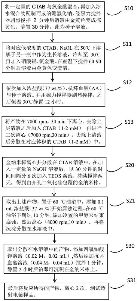 一种介孔二氧化硅中纳米金-铂复合材料的制备方法