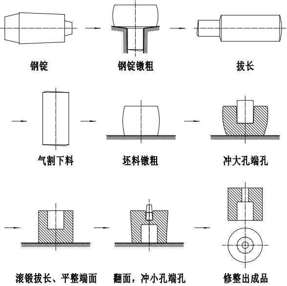 一种带阶梯内孔的空心锻件的自由锻造成形方法