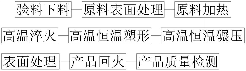 一种石油开采设备用锻件毛坯的制造方法