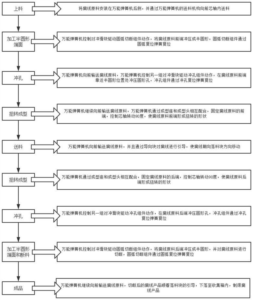 一种扁线产品一次成型加工工艺及其成型设备