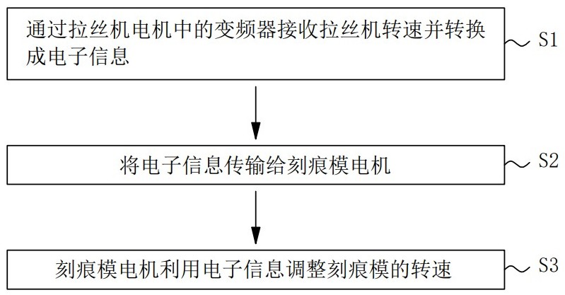 一种PC钢棒导程控制方法和装置