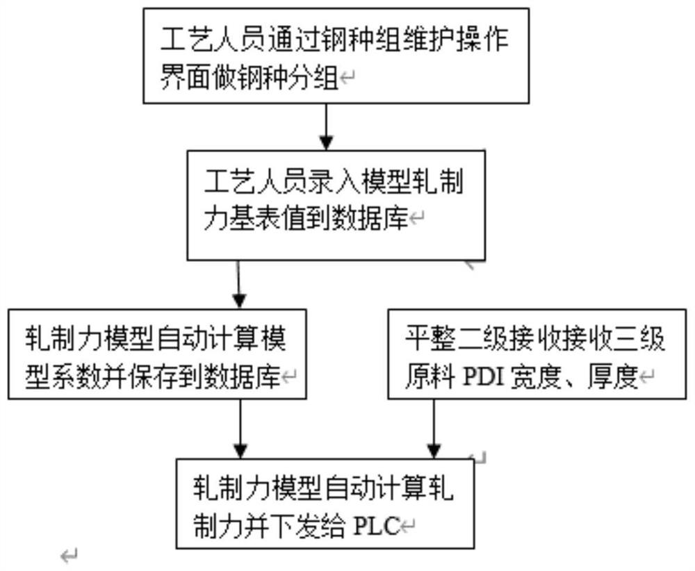 一种优化热轧平整二级轧制力设定值的方法