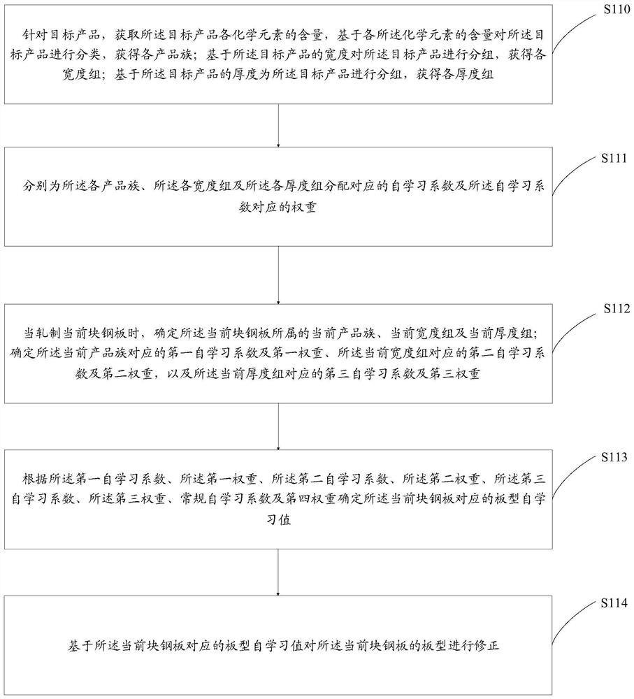 一种热轧带钢的板型控制方法及装置