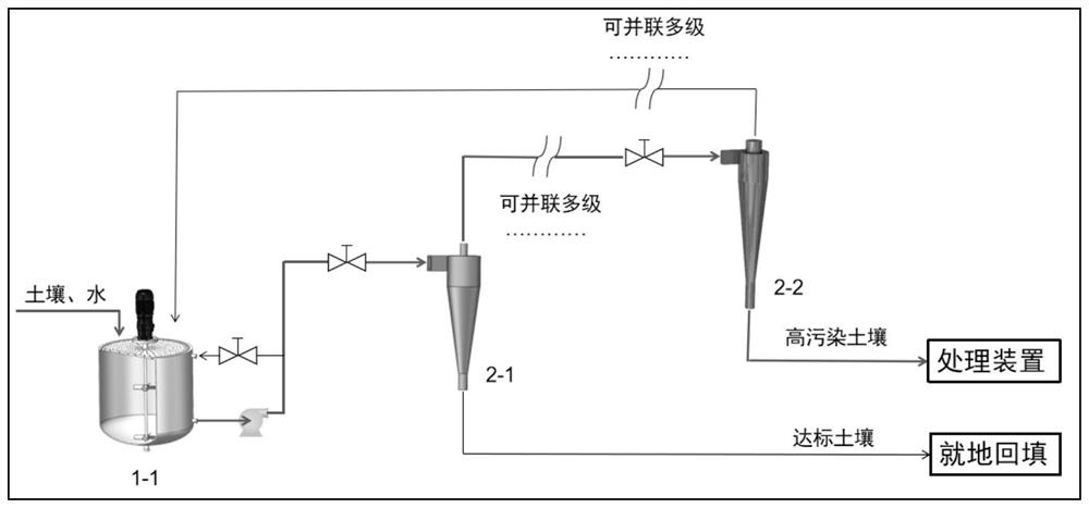 污染土壤减量化的方法及装置