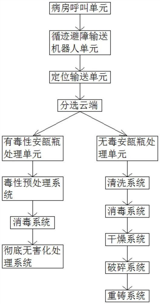 一种基于智慧病房的安瓿瓶处理方法