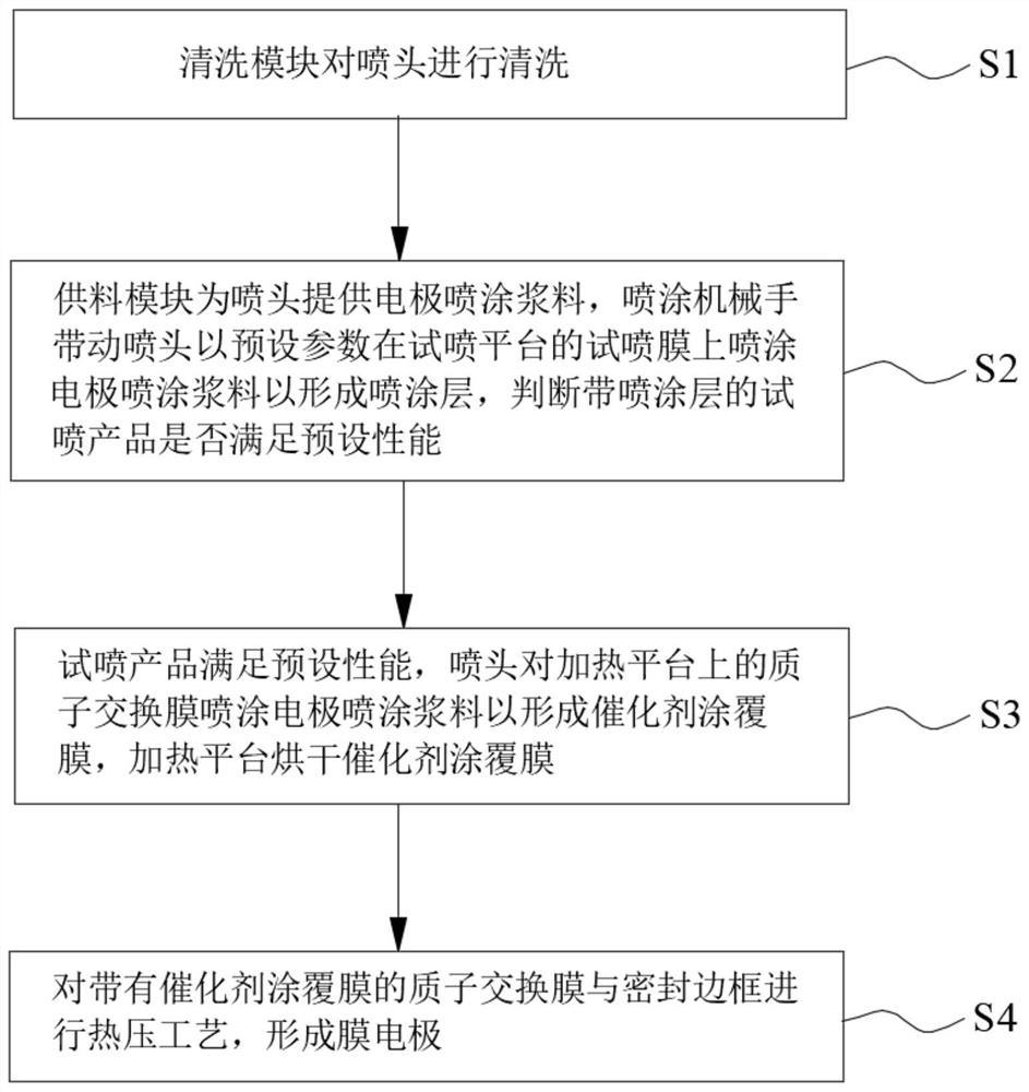 一种膜电极喷涂机的喷涂方法及膜电极喷涂机