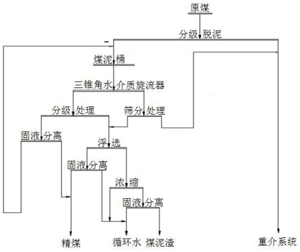 一种煤炭脱泥分选的方法