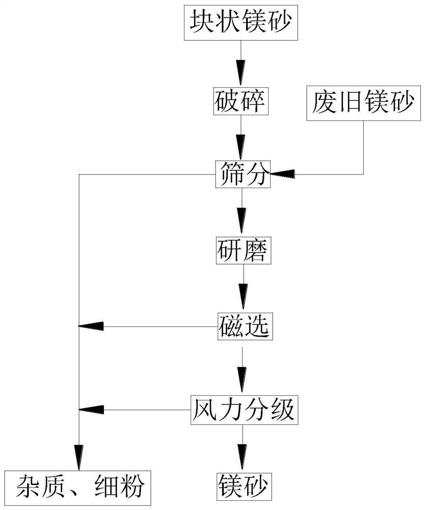 一种铸造镁砂回收再生系统