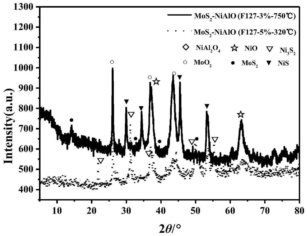 以碱性载体材料介孔NiO-Al2O3为载体的合成气制低碳醇钼基催化剂及其制备方法