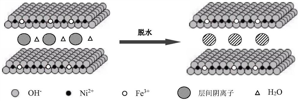 一种双功能镍铁类水滑石催化剂及其制备方法和应用