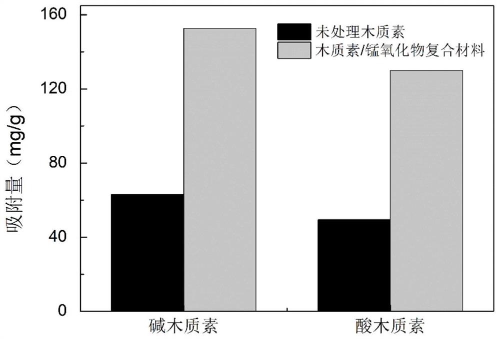 木质素/锰氧化物复合吸附材料及其制备方法和应用