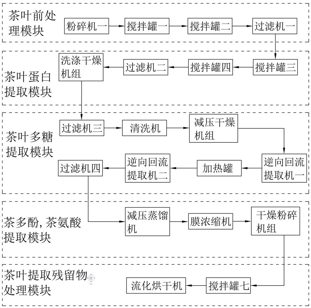 一种茶叶、茶梗多成分模块化同步提取生产线