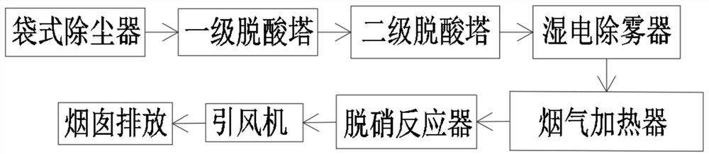 一种危废焚烧超低排放烟气净化工艺