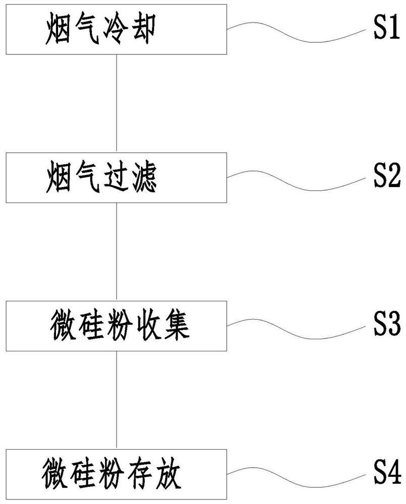 一种矿热炉烟气制备微硅粉的方法