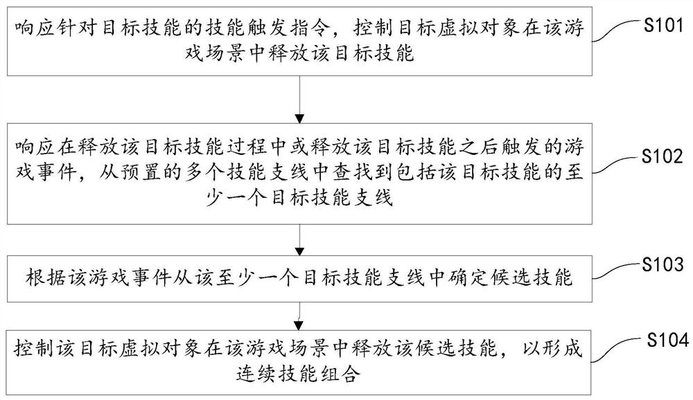 技能处理方法、装置、存储介质及计算机设备