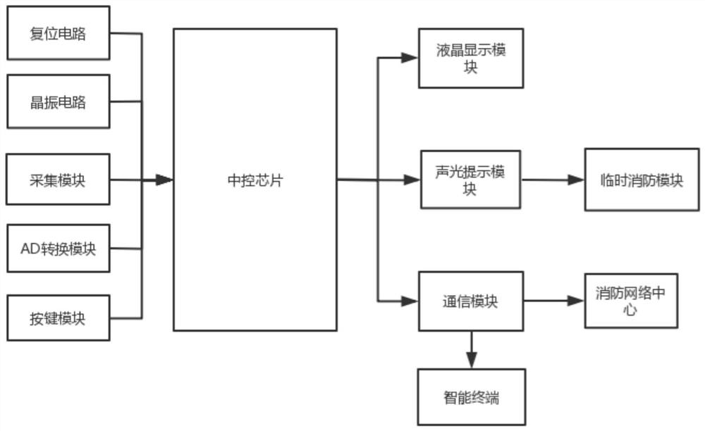 一种电气智能消防系统