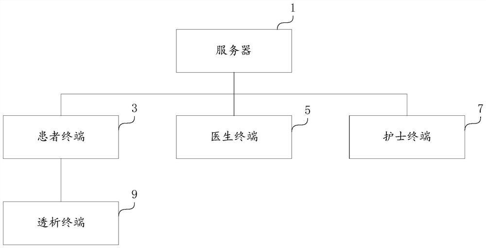 用于透析患者的流程管理系统