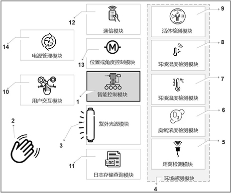 一种智能控制的紫外发光装置