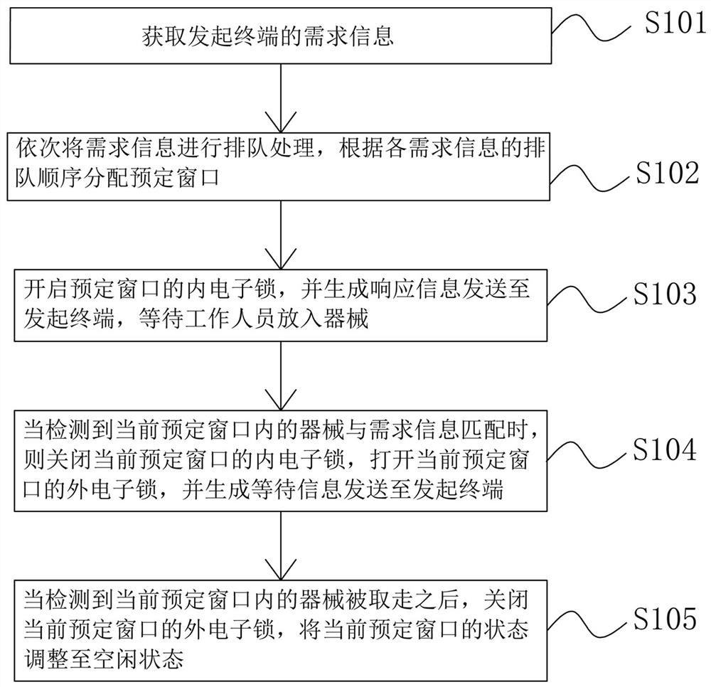 一种内镜中心的传递窗信息交互系统及方法