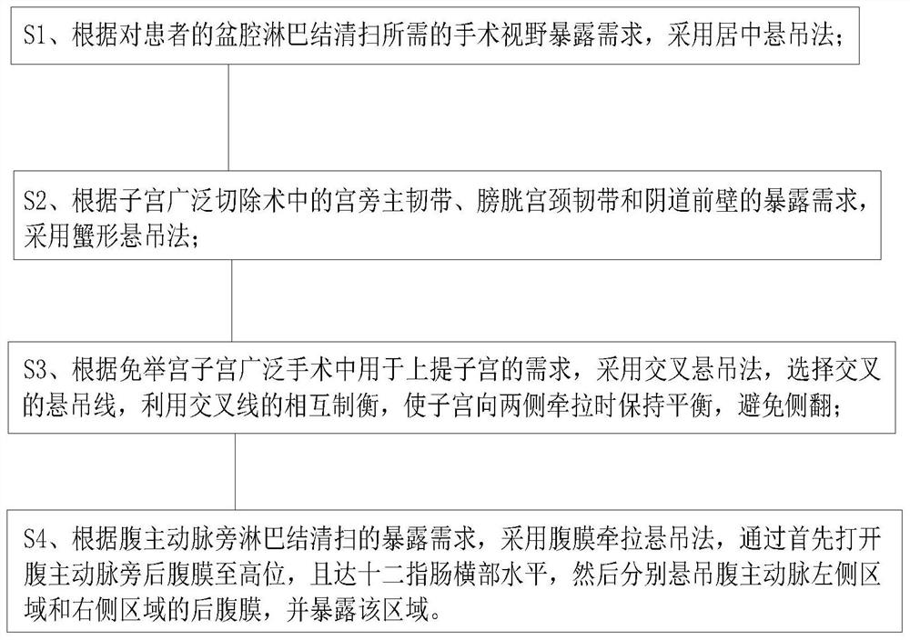 一种辅助经脐单孔腹腔镜妇科恶性肿瘤手术的4C悬吊法