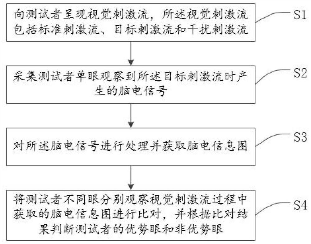 一种判断优势眼和非优势眼的方法及系统