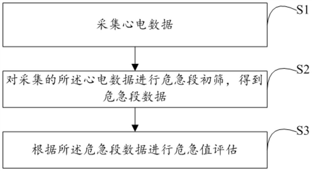 一种心电数据危急值分析方法、装置及系统