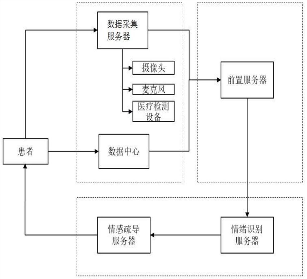 一种用于移动查房场景的情感疏导系统及方法