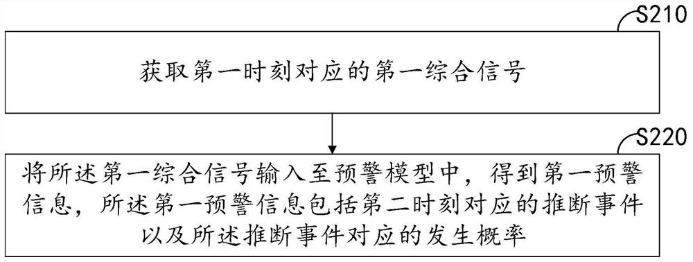 信号处理方法、装置、计算机设备和存储介质